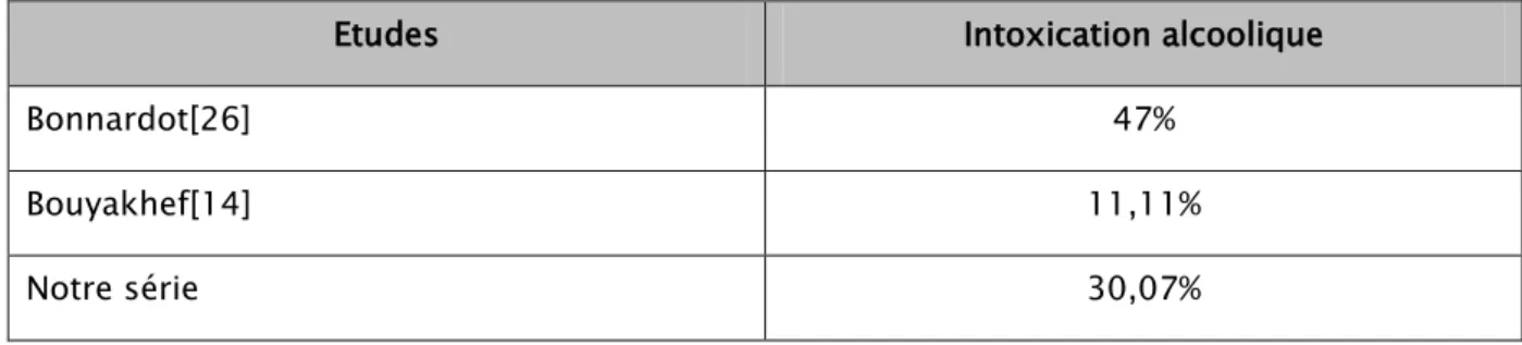 Tableau V : comparaison entre le pourcentage de l’intoxication alcoolique chez les patients  atteints de cancers de la langue 