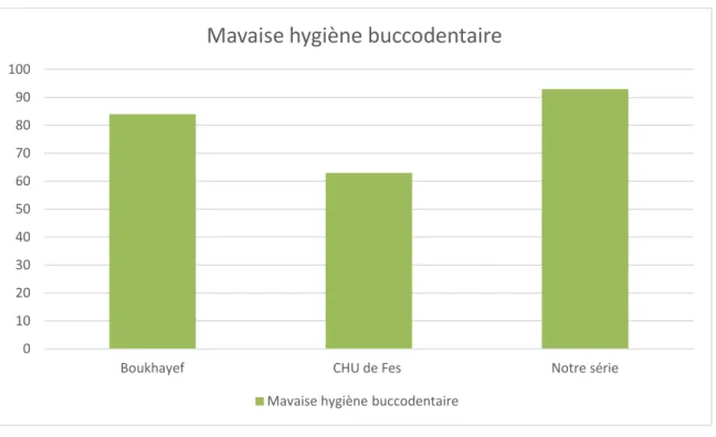 Figure 38 : comparaison entre le pourcentage de mauvaise hygiène buccodentaire chez les  patients atteints de cancer de la langue 
