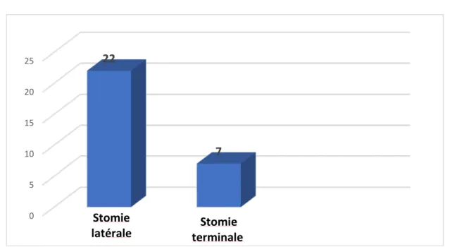 Figure 4 :stomies digestives selon le type de montage ; latérale ou terminale . 