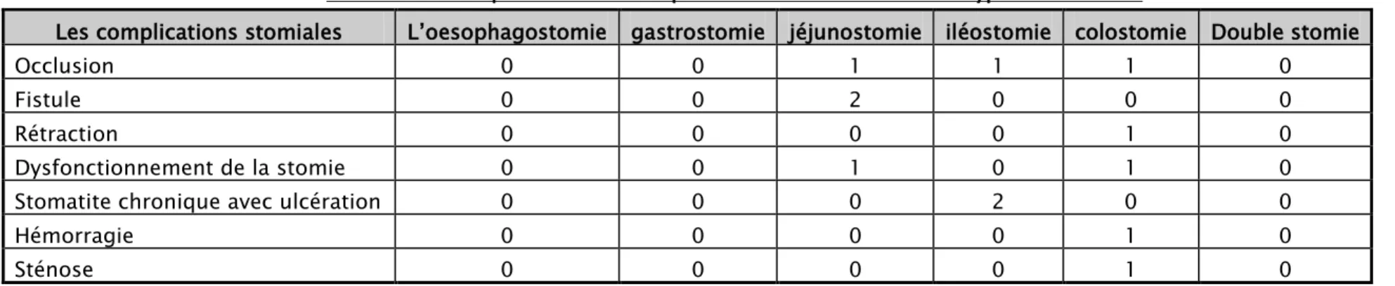 Tableau II : la répartition des complications stomiales selon le type de la stomie 