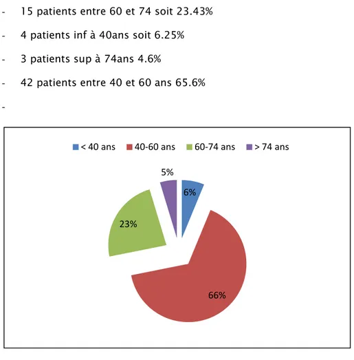 Figure 1: Répartition des patients selon l’âge 6% 