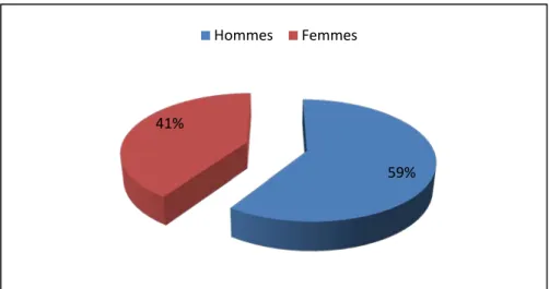 Figure 2: Répartition selon le sexes 