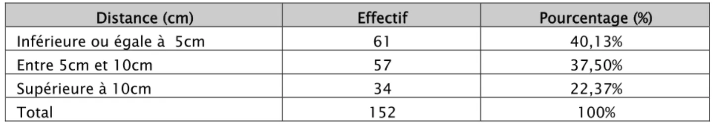 Tableau V : Distance de la tumeur par rapport à la MA à la rectoscopie. 