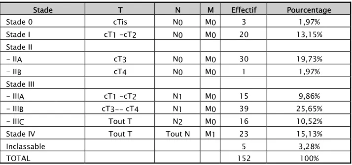 Tableau X : Classification pré-thérapeutique de nos patients selon les stades et TNM. 