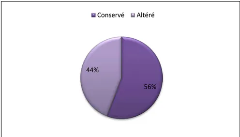 Figure 8 : Etat général chez les patientes de notre série 56% 