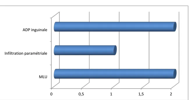 Figure 12 :  Résultats de l’examen clinique dans le cadre du bilan d’extention  locorégional 