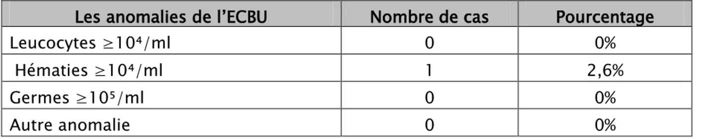 Tableau V: Les anomalies de l’ECBU chez nos patients 