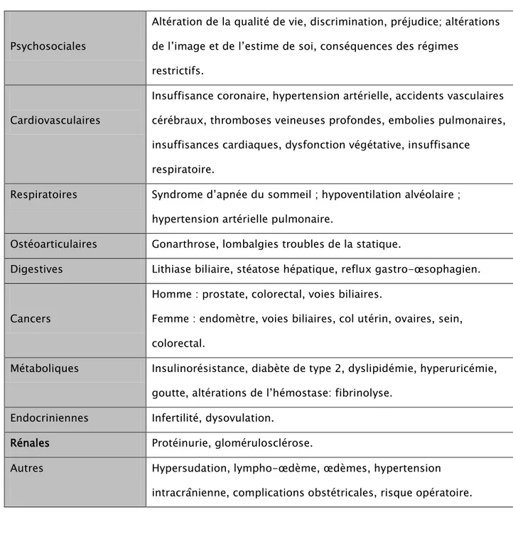 Tableau  X  : Principales complications des obésités et pathologies associées  