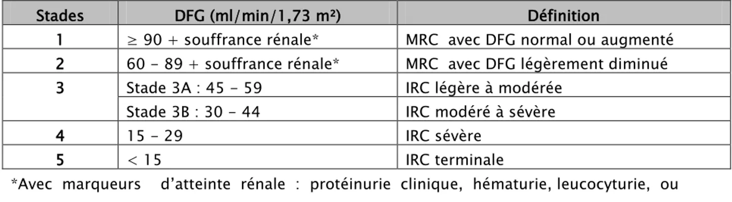 Tableau  XI  : Classification de la maladie rénale chronique selon KDIGO [20]. 