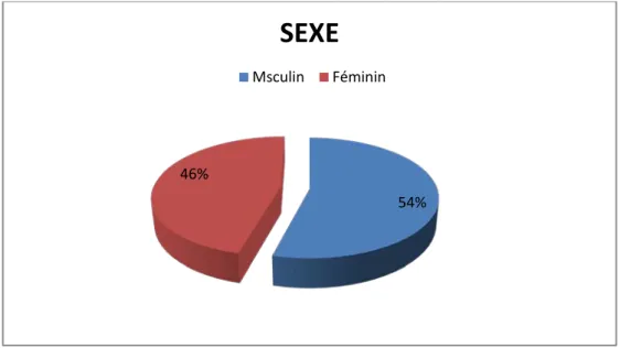 Figure 7 : répartition des patients selon le sexe 