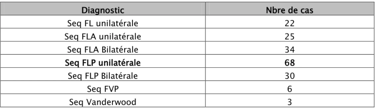 Tableau V: répartition des fentes  séquellaires  selon le  diagnostic 