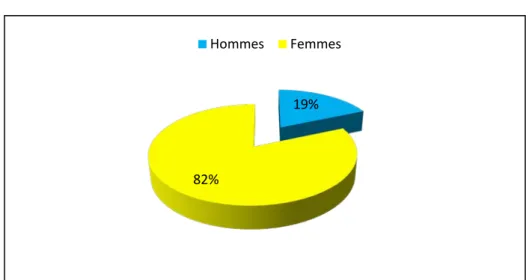 Figure 2: répartition selon le sexe  II. U DONNEES CLINIQUES : 
