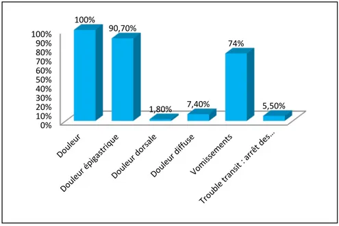 Figure 4: répartition selon les signes fonctionnels. 0,00% 20,00% 40,00% 60,00% 80,00% 100,00% 