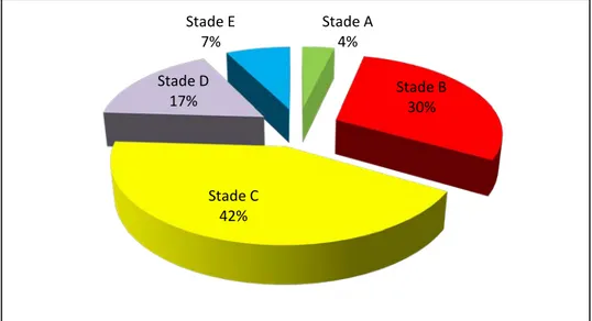 Figure 10: Classification Balthazar a la TDM, stadeA aspect normal du pancréas. Stade A 4% Stade B 30% Stade C 42% Stade D 17% Stade E 7% 