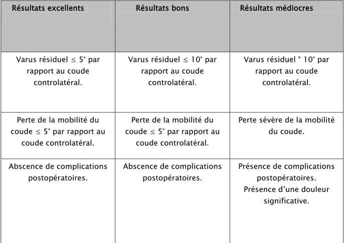 Tableau I :Evaluation des résultats selon les critères de D.A.Solfelt (7)  Résultats excellents  Résultats bons  Résultats médiocres 