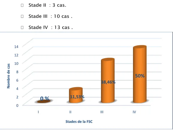 Figure 9: Répartition des cas de FSC en fonction du stade selon la classification de  Lagrange et Rigault 