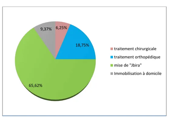 Figure 10: répartition des malades selon le traitement de la fracture initiale. 