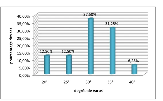 Figure 11: Répartition des cas en fonction de degré de varus 