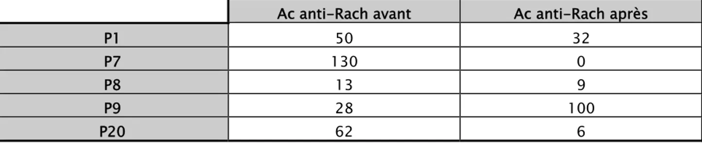 Tableau III : Répartition des patients selon le titre des anticorps anti-Rach avant et après la  thymectomie 