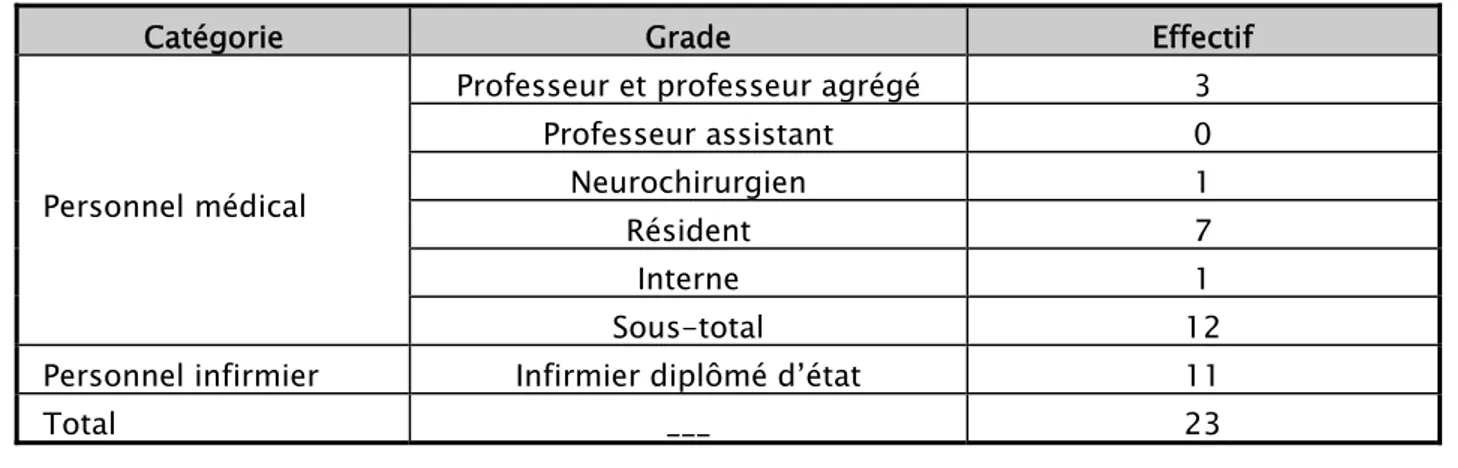 Tableau II : Répartition du personnel par catégorie et par grade professionnel au niveau du  Service de neurochirurgie