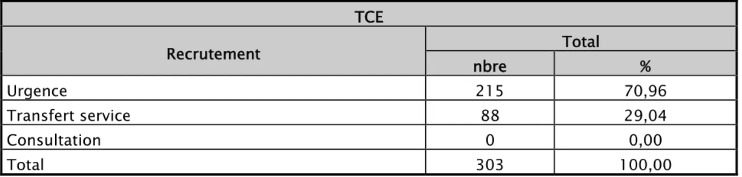 Tableau XXVI : Répartition selon le recrutement  TCE  Recrutement  Total  nbre  %  Urgence 215  70,96  Transfert service  88  29,04  Consultation 0  0,00  Total 303  100,00  b