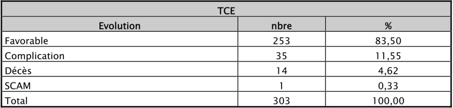 Tableau 29: Les données évolutives.  TCE  Evolution  nbre  %  Favorable 253  83,50  Complication 35  11,55  Décès 14  4,62  SCAM 1  0,33  Total 303  100,00 