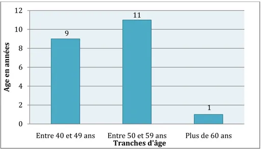 Graphique 1: Répartition des patients selon l'âge 