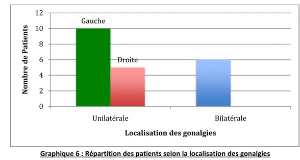 Graphique 6 : Répartition des patients selon la localisation des gonalgies 