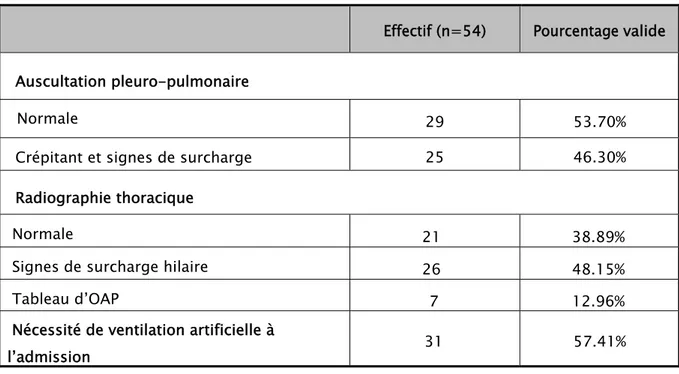 Tableau VI : Répartition des patients selon l’état de la diurèse 