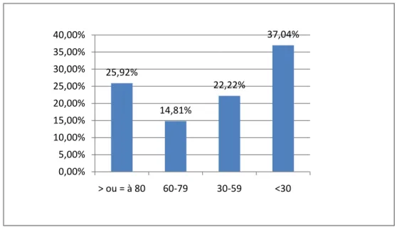 Figure 3: Répartition des patients selon la clairance de la créatinine 