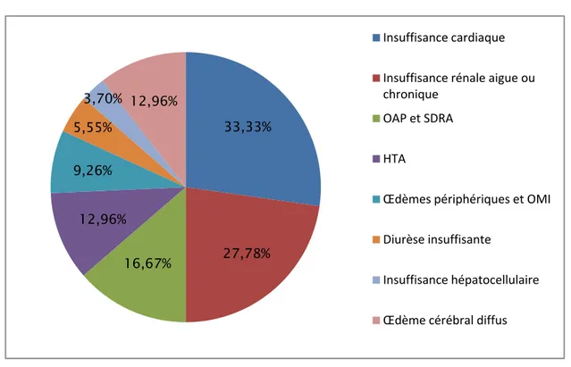 Figure 4 : Répartition des patients selon les indications de recours aux diurétiques 