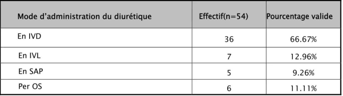 Tableau IX : Répartition des patients selon le mode d’administration des diurétiques 
