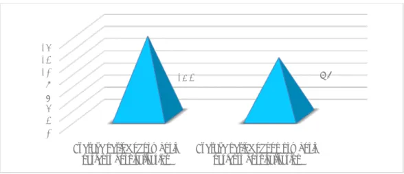 Figure 22: Distribution of patients regarding the average period of hospitalization 