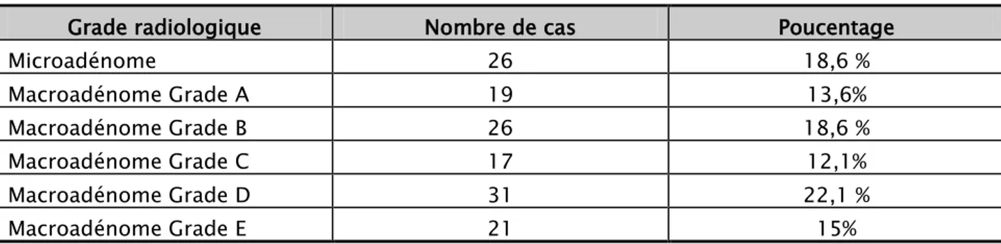 Tableau VI :Répartition des cas selon le grade radiologique de Hardy&amp; Al : 