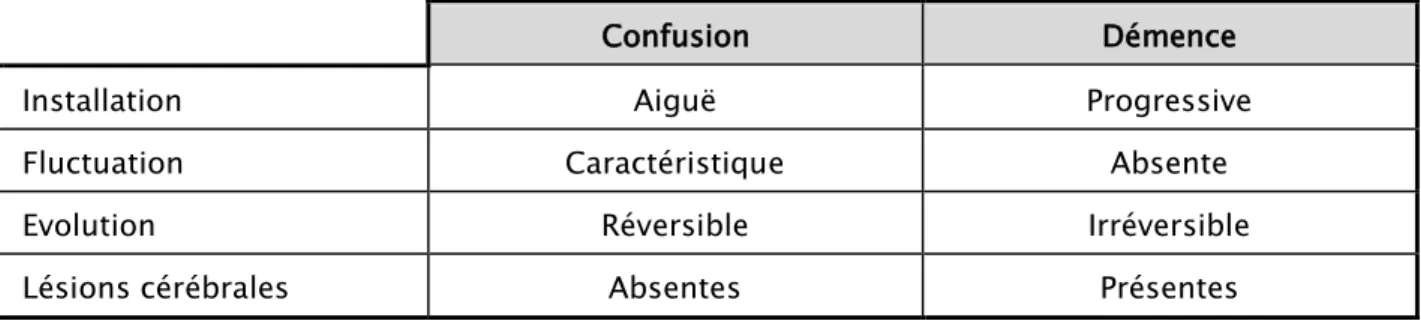 Tableau IV: Différenciation entre démence et confusion [70] 