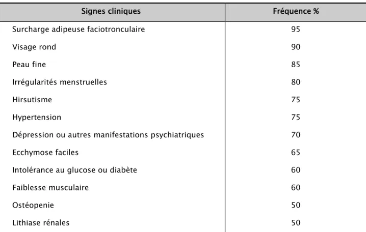 Tableau V: Principaux signes cliniques d'hypercorticisme et leur fréquence. [79] 