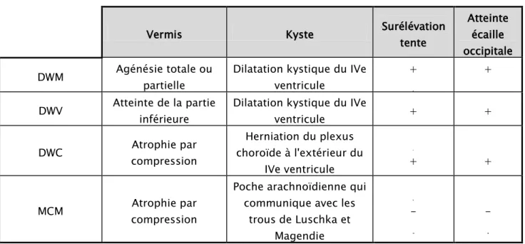 Tableau VI: Les formes du syndrome de Dandy-Walker. (Raybaud 1982) [81] 