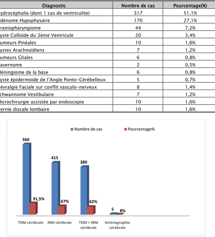 Tableau III : Nombre et pourcentage des pathologies encéphaliques   et rachidiennes étudiés dansnotre série