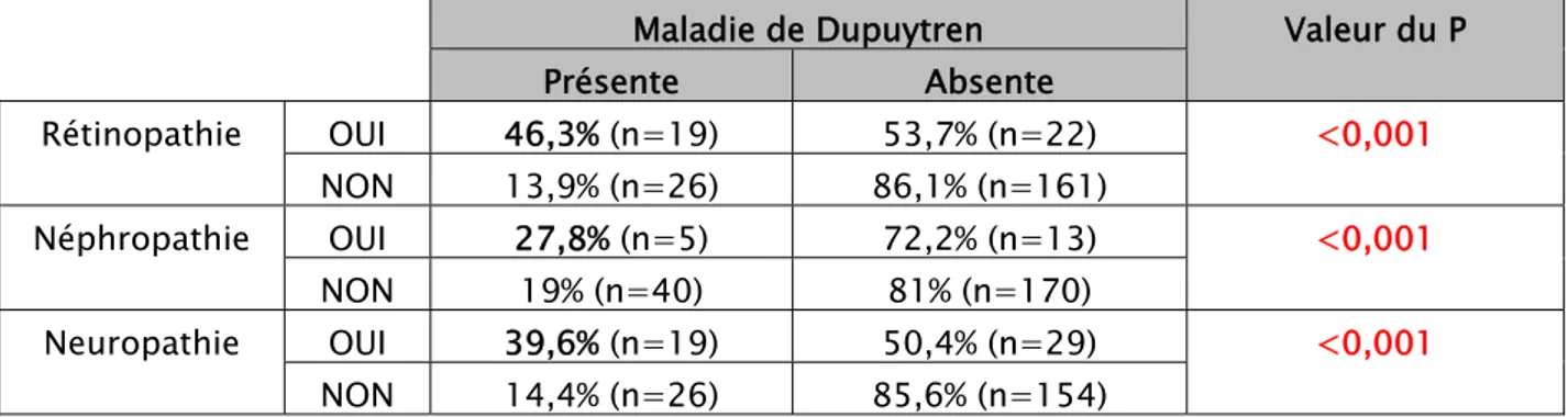 Tableau XIX: Relation entre la maladie de Dupuytren et les complications micro vasculaires Maladie de Dupuytren Valeur du P 