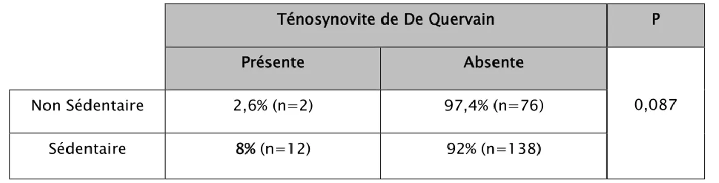 Tableau XLV : Relation entre la ténosynovite de De Quervain et la sédentarité 