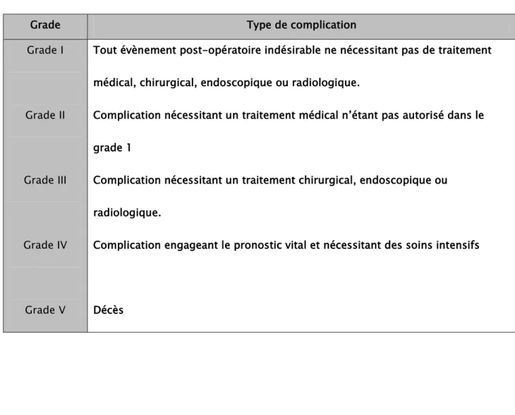 Tableau II : classification de Clavien des complications post opératoires 