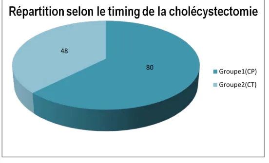 Figure 1 : Répartition selon le timing de la cholécystectomie 