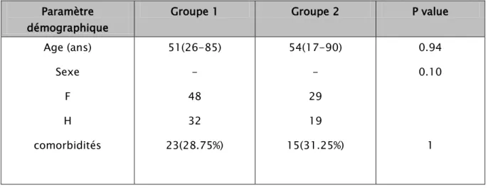 Tableau I: paramètres démographiques  Paramètre 