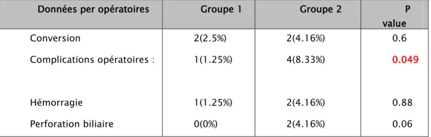 Tableau IV: Données per opératoires 