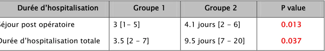 Tableau VIII : Répartition selon la durée d’hospitalisation 