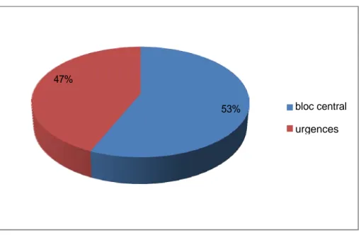 Figure 6: répartition des  malades en fonction  du lieu de l’intervention initiale 47% 