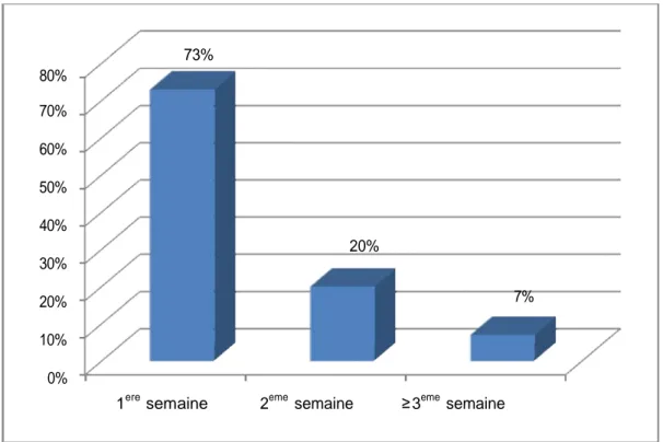 Figure 12: répartition des malades en fonction du délai de diagnostic des PPO 