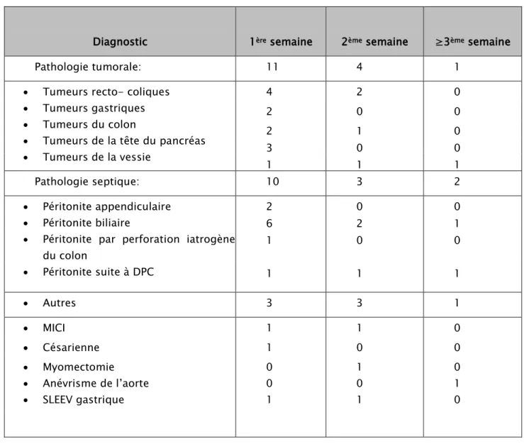 Tableau VI : le délai de diagnostic de PPO en fonction de la pathologie initiale 