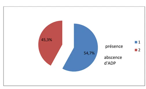 Figure 17 : pourcentage  des patientes  selon la présence ou l'abscence d'ADP à l'examen  clinique 