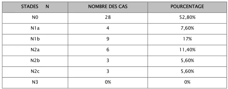 Tableau VI : nombre de cas et pourcentage selon la classification pTNM (critère N)  